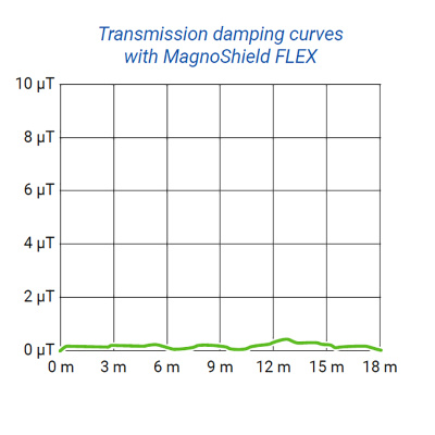 AARONIA MAGNOSHIELD®FLEX PLUS, Экранирующая лента самоклеящаяся, ширина 91мм., длина 50м., 4,55м²