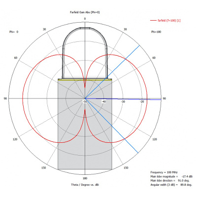 ARINST SFM3, Панорамный индикатор электромагнитного поля