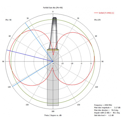 ARINST SFM3, Панорамный индикатор электромагнитного поля